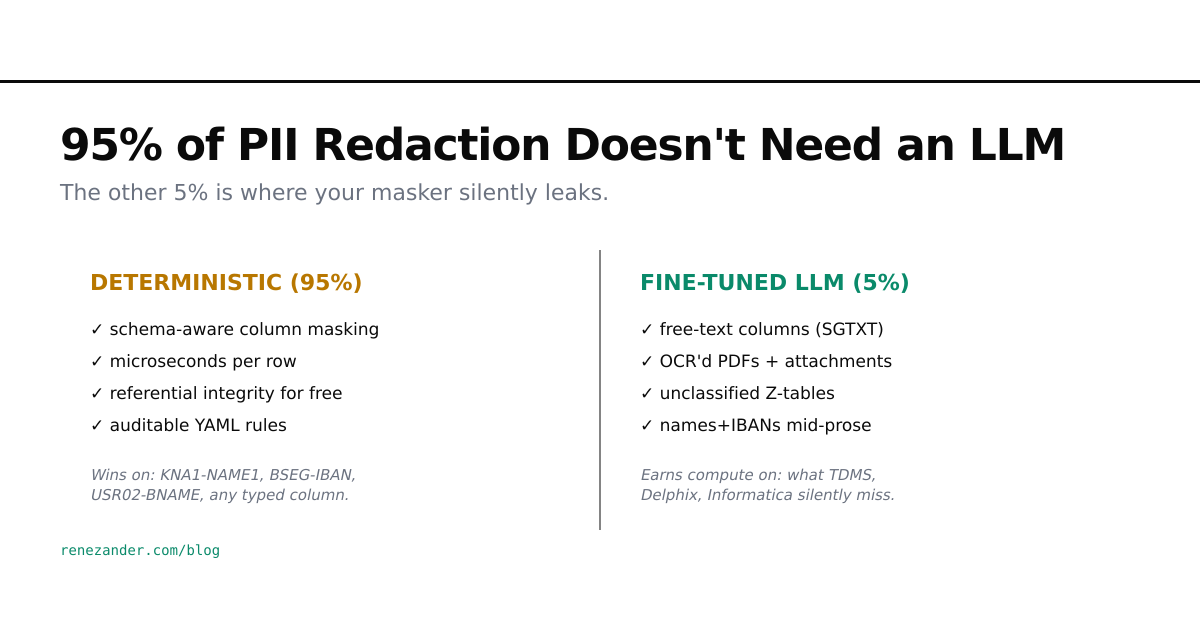 95% of PII Redaction Doesn't Need an LLM. The Other 5% Does.
